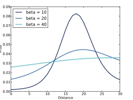 Figure 9.4: Posterior distributions for alphaof conditioned on several values beta.