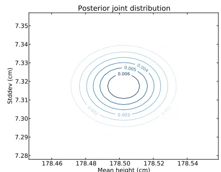 Figure 10.2: Contour plot of the posterior joint distribution of mean andstandard deviation of height for women in the U.S.