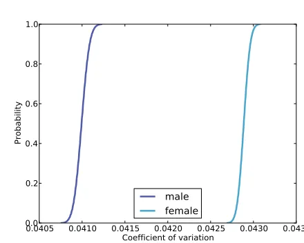 Figure 10.3: Posterior distributions of CV for men and women, based onrobust estimators.