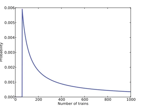 Figure 3.1: Posterior distribution for the locomotive problem, based on auniform prior.
