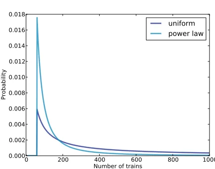Figure 3.2: Posterior distribution based on a power law prior, compared toa uniform prior.