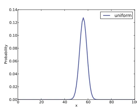 Figure 4.1: Posterior distribution for the Euro problem on a uniform prior.