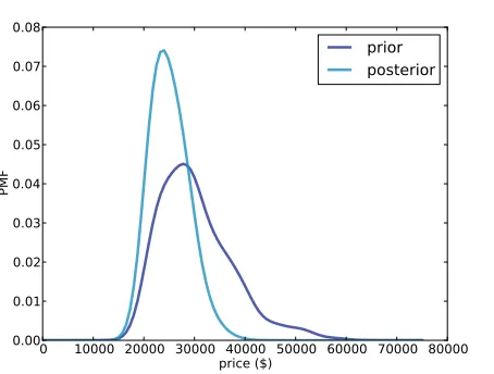 Figure 6.3: Prior and posterior distributions for Player 1, based on a bestguess of $20,000.