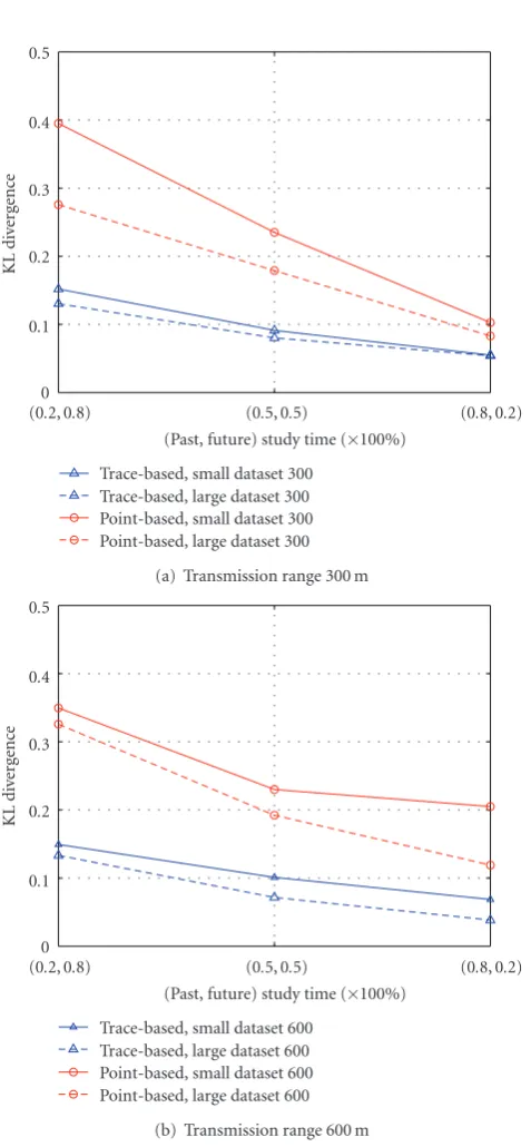 Figure 7: Comparison of KL-divergence between the small and thelarge data sets in walking scenario.