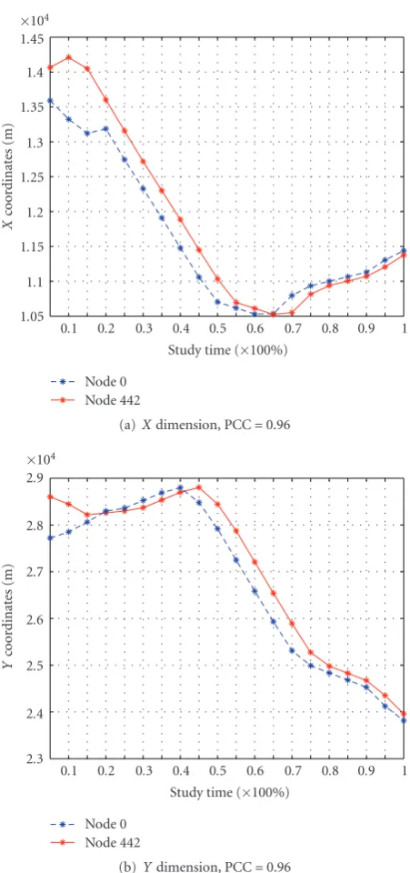 Figure 1: Illustration of the x and y coordinates versus time seriesfor nodes 0 and 442 when they are moving together.