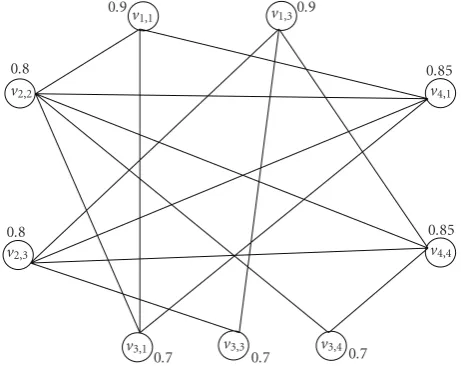 Figure 3: Graph model.