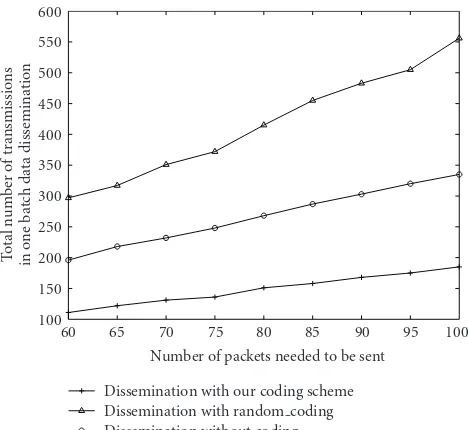 Figure 5: Total number of transmissions versus number of packetsneeded to be sent.