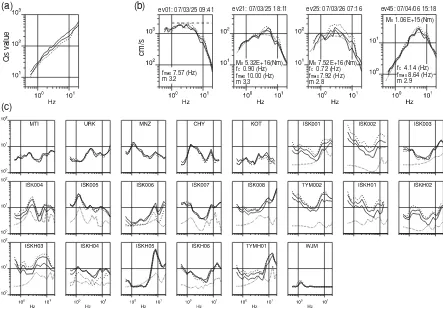 Fig. 3. Results of the spectral inversion. (a) Qs values, (b) acceleration source spectra for selected events, and (c) inverted site responses