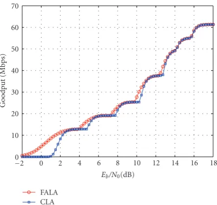 Figure 8: The corresponding MCS schemes versus SNR valuesadopted in the goodput comparison as in Figure 7.