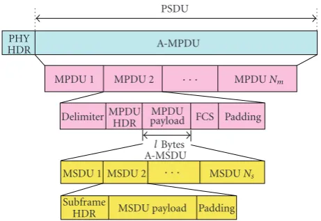 Figure 1: The schematic diagram of A-MPDU and A-MSDU frameformats.
