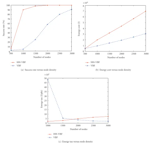 Figure 7: The performance of HH-VBF with varying node density.