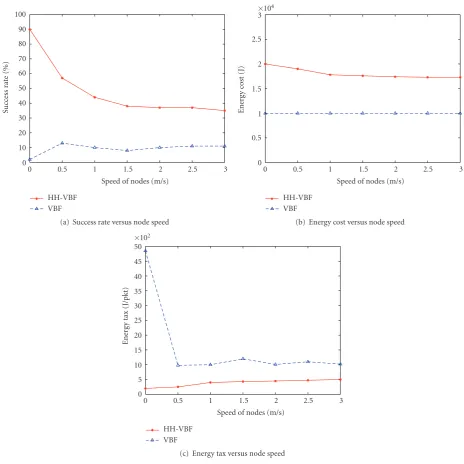 Figure 8: The performance of HH-VBF with varying node speed.