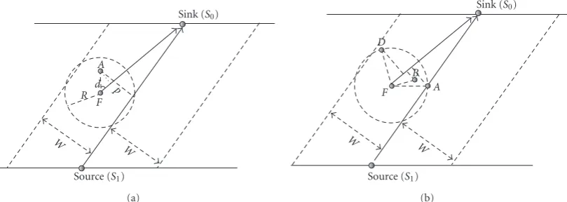 Figure 2: VBF illustration: (a) Desirableness Factor; (b) VBF with Self-Adaptation.