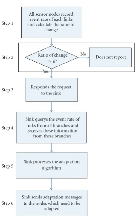 Figure 4: Flow chart of MTA procedure on sink.