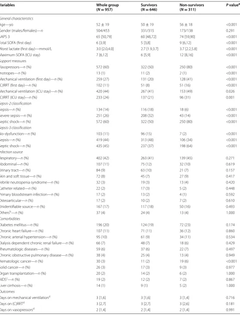 Table 1 General characteristics, support measures and outcomes of patients