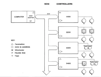 Figure 1.1 SCSI Configuration 