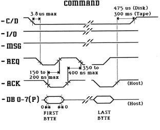 Figure 6.2 Command Phase Timing Chart 