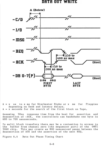 Figure 6.4 Data Out Phase Timing Chart 