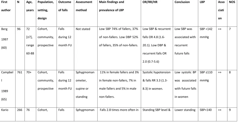 Table 6. Low blood pressure and falls 
