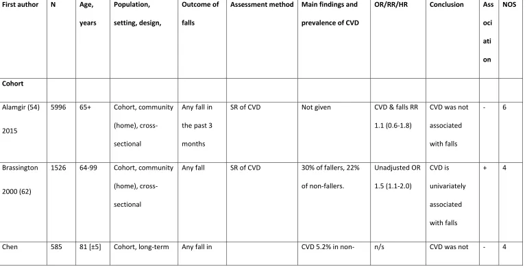 Table 8. General cardiovascular disease and falls 