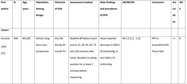 Table 9. Postprandial hypotension (PPH) and falls 