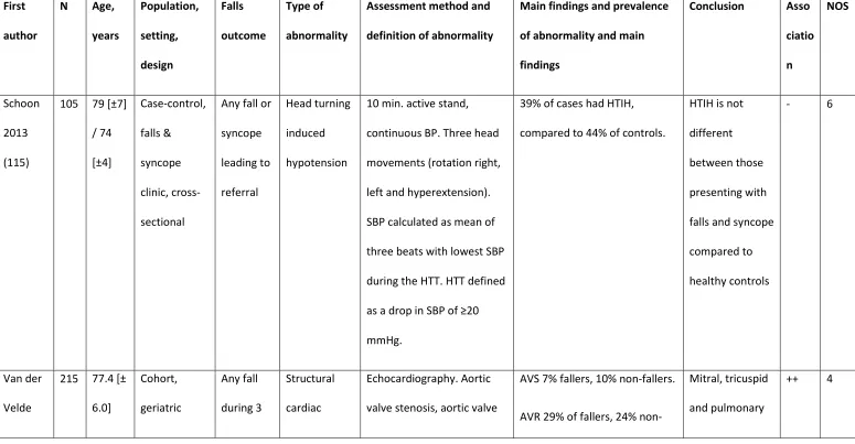 Table 12. Structural cardiovascular abnormalities and falls 