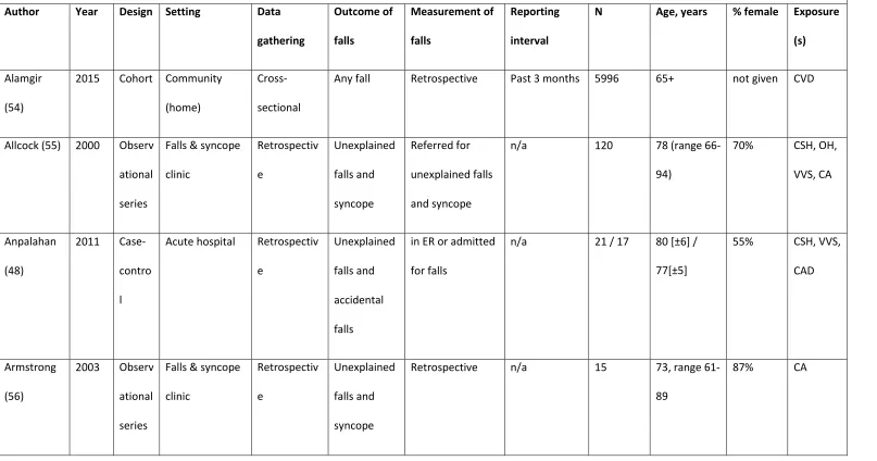 Table 1. Overview of studies published on cardiovascular abnormalities and falls, included in systematic review 