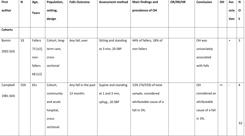Table 2. Orthostatic hypotension and falls 