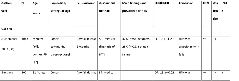 Table 5. Hypertension and falls 