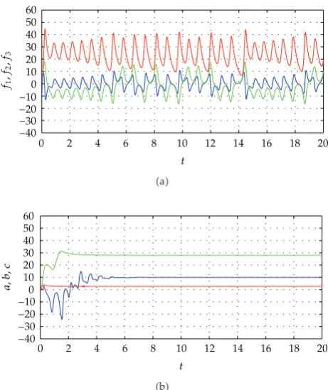 Figure 1: �a� The curves of �f1, f2, f3� � ��x2 − x1�, x1, x3�; �b� Identiﬁed results of a, b, c versus time.