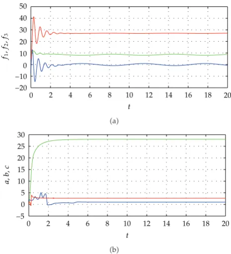 Figure 3: �a� The curves of �f1, f2, f3� � ��x2 − x1�, x1, x3�; �b� Identiﬁed results of a, b, c versus time.