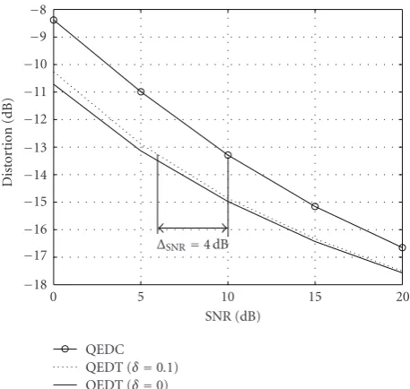 Figure 9: Distortion versus SNR (W = 150).
