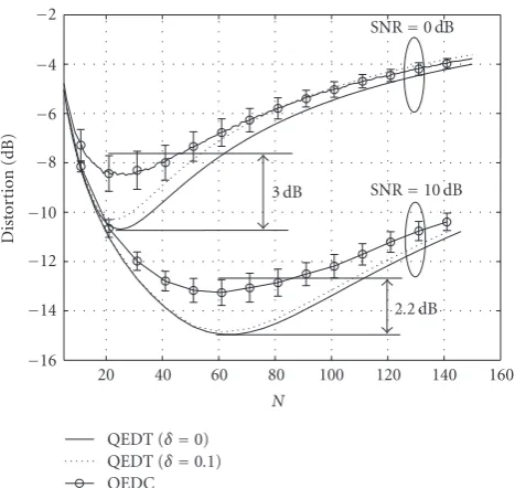 Figure 5: Average distortion versus network size N (W = 150, θd =10).