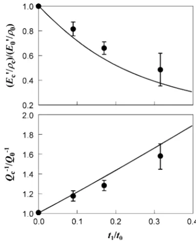 Table 1 Average experimental values of density (q), dynamicYoung’s modulus (E0) and internal friction (Q-1) of materials tested