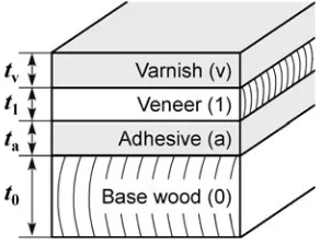 Fig. 3 Relative values of E0/q and Q-1 for veneer-reinforced woodplotted against the amount of adhesive
