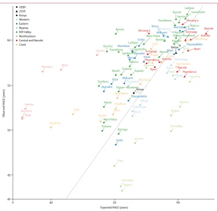 Figure 3: Observed and expected HALE in Kenya and its counties in 1990 and 2016Observed and expected HALEs are based on SDI for both sexes