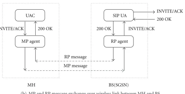 Figure 3: Message exchange for the reestablishment of the connection via new BS right after inter-subnet handover.