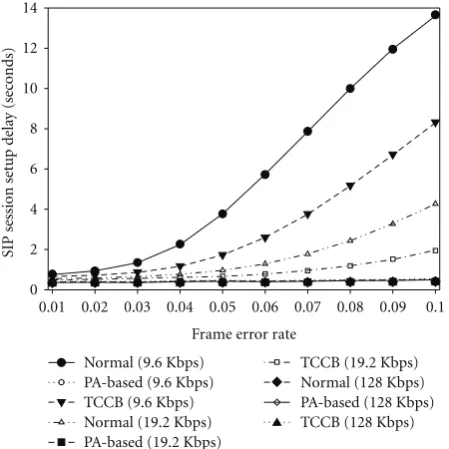 Figure 6(a) shows the delay variations of the SIP sessionpresents the SIP session re-setup delay on an enlarged scalefor the duplicated lines inarrival rate at the BS is kept ﬁxed at 200 messages/sec