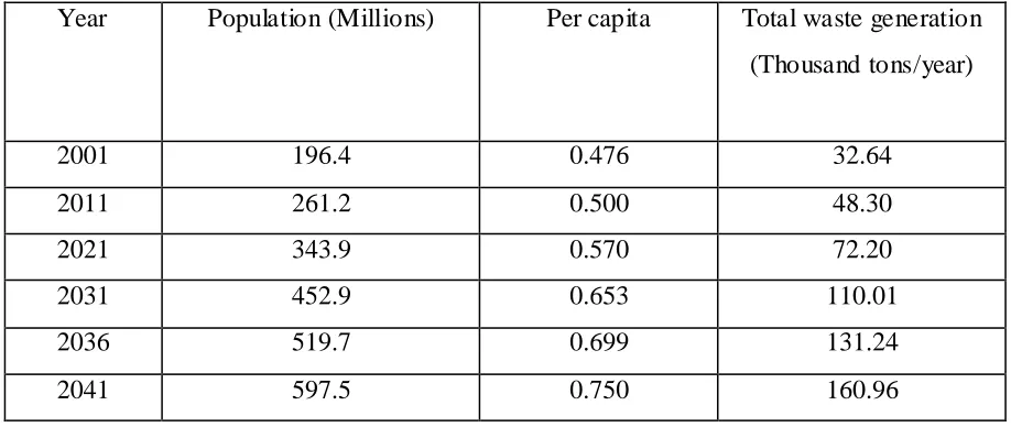 Table 1: Per capita urban MSW generation 