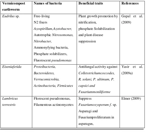 Table 2: Different types of bacteria in different species of earthworms 
