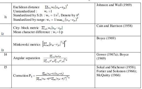 Table 2.1: Indices of Similarity 