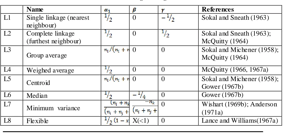 Table 3.1: Sorting Strategies 