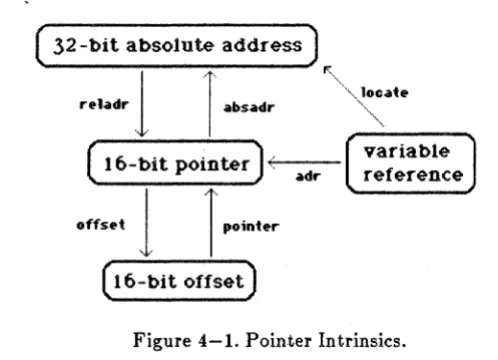 Figure 4-1. Pointer Intrinsics. 