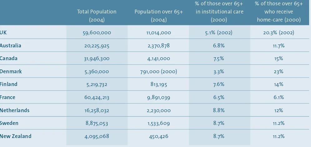 Table A4.1 Breakdown of Total Population, Population of Those Over the Age of 65 Yearsand % of Those in Institutional Care and of Those Who Receive Homecare,