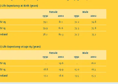 Table 1.3 Life Expectancy at Birth and at Age 65 (years)