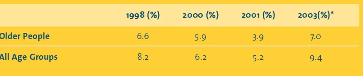 Table 1.4 Trends in Consistent Poverty 1998 – 2003