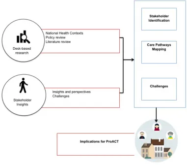 Figure 2.1: Overview of methodology across pilot partners 