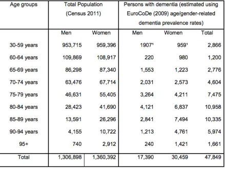 Table 3.2: Estimates of number of people with dementia in Ireland, 2011 (Source Pierce et al., 2014) 