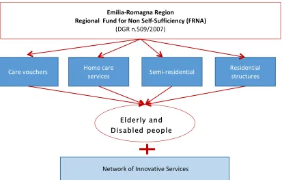 Figure 5.6: Framework of the Long Term Care public social system as implemented by the Emilia-Romagna Region and Local Authorities 