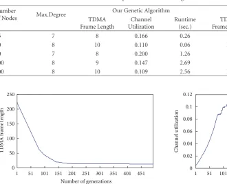 Figure 4: The TDMA frame length for the seventeenth instance inTable 3.